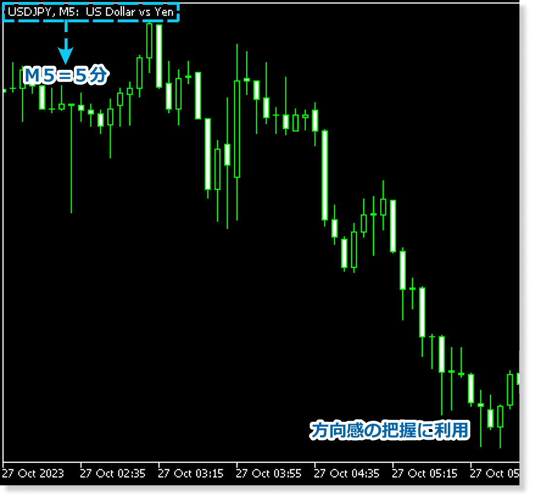 FXのスキャルピングにおいて全体像の把握などに使われる5分足