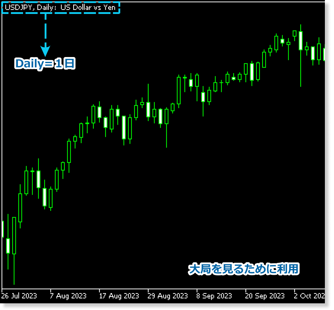 FXのスキャルピングにおける日足の役割