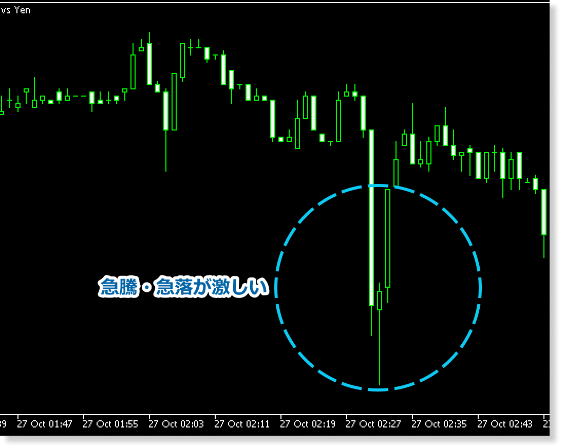 短期足チャートの激しい価格変動の様子