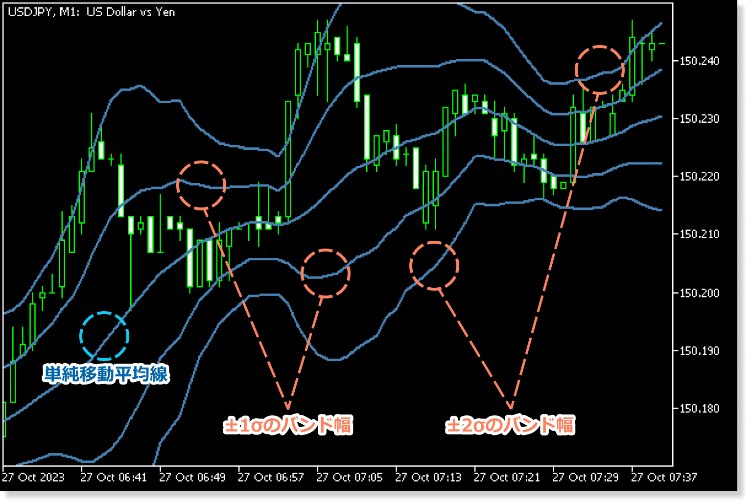 FXのボリンジャーバンド
