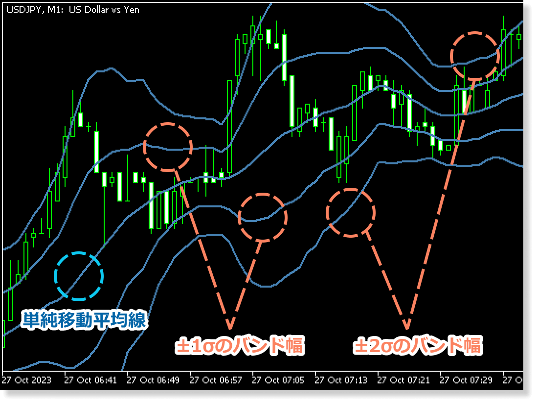 FXのボリンジャーバンド