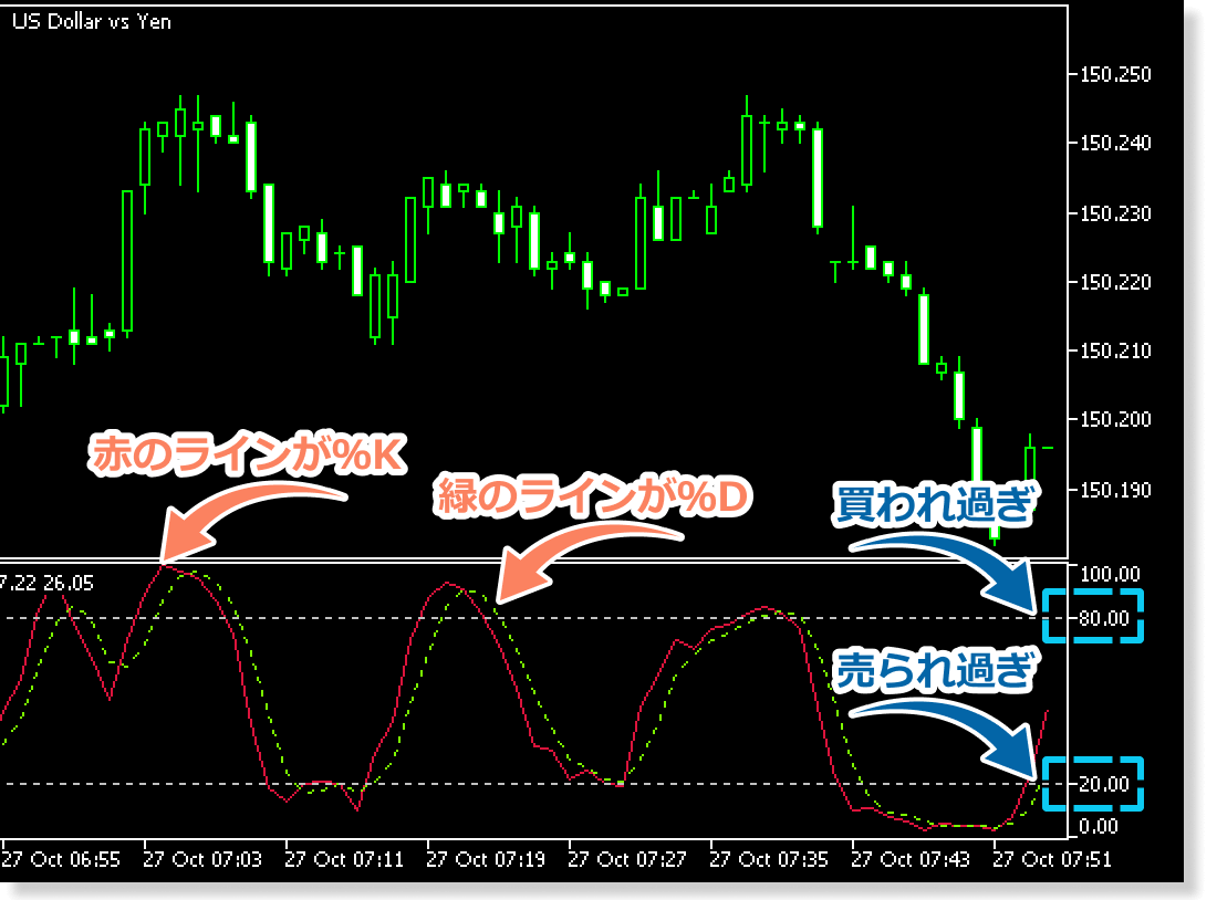 FXのストキャスティクス