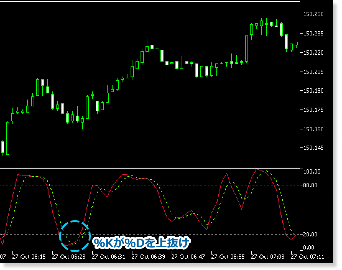 ストキャスティクスのゴールデンクロス