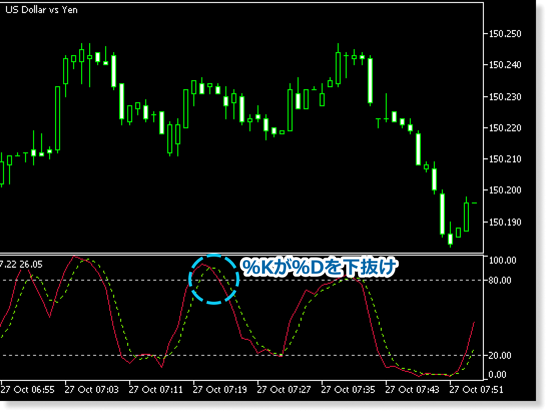 ストキャスティクスのデッドクロス