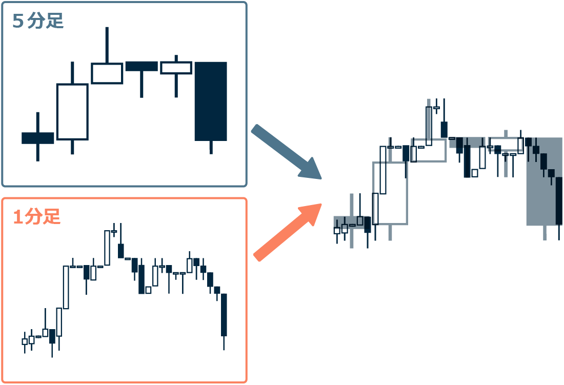 5分足と1分足