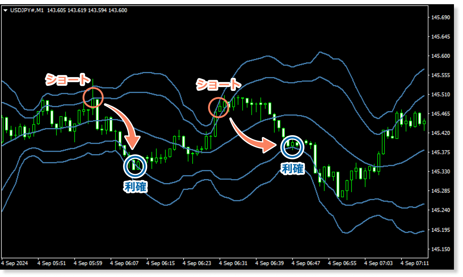 ボリンジャーバンドを活用した手法概要