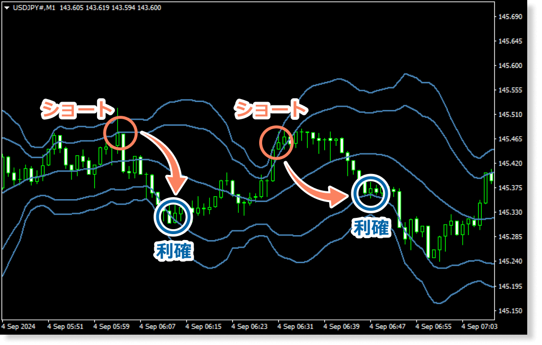 ボリンジャーバンドを活用した手法概要