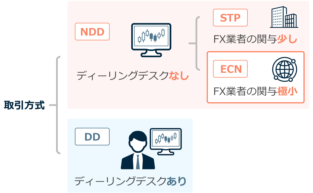 FXのNDD方式・DD方式・STP方式・ECN方式