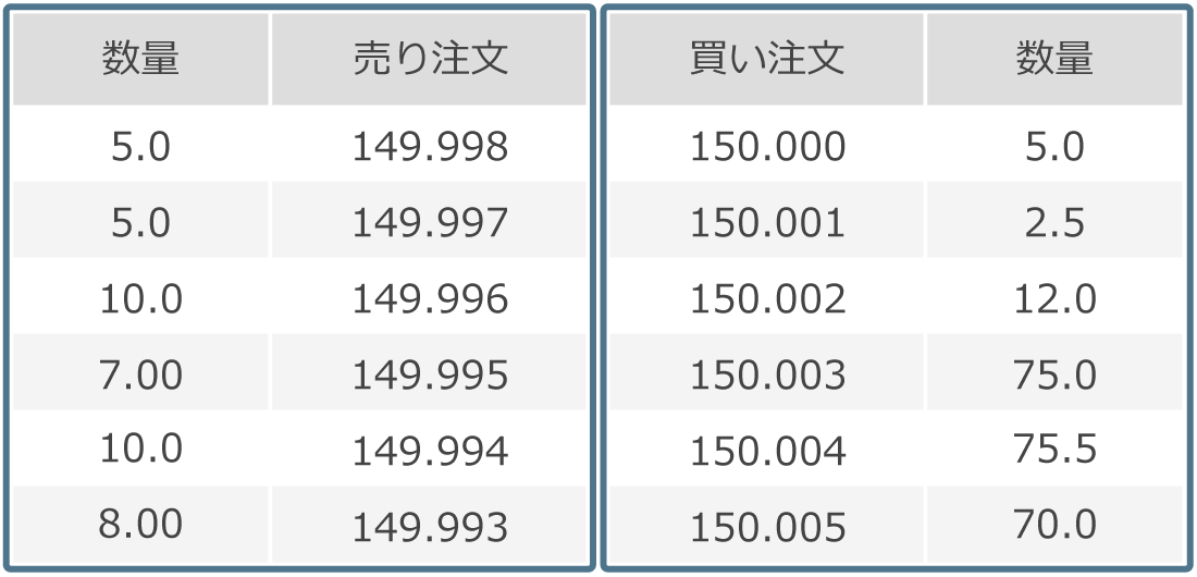 ECN口座の板情報のイメージ