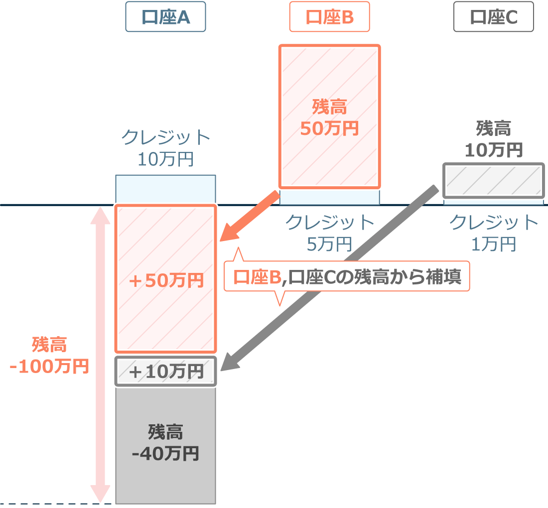 複数口座合算1