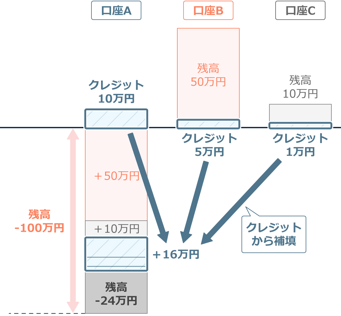 複数口座合算2