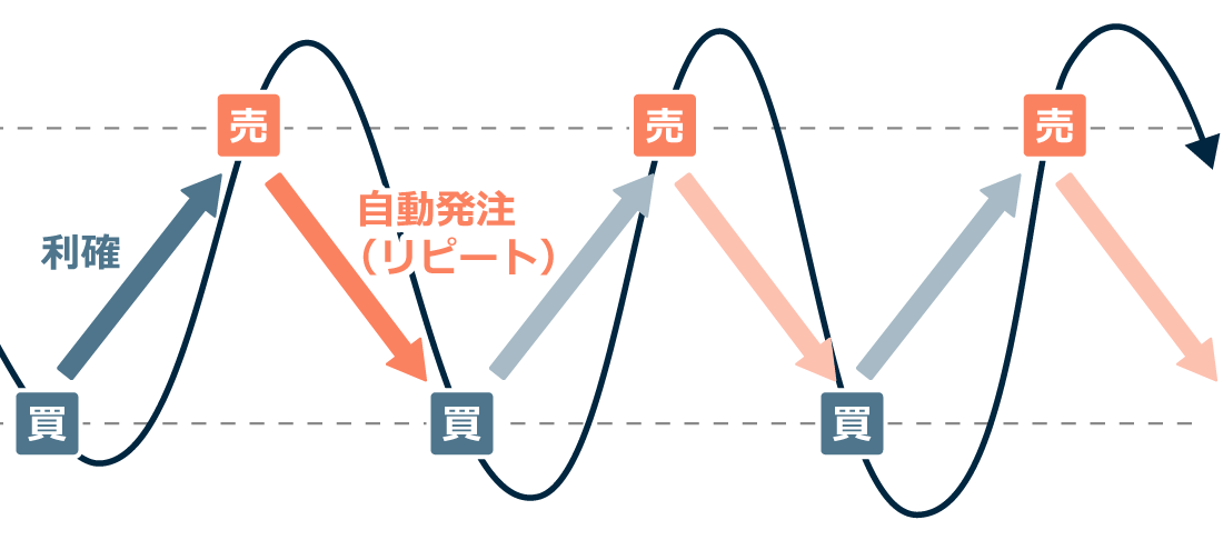 トラリピのリピートイフダンとは