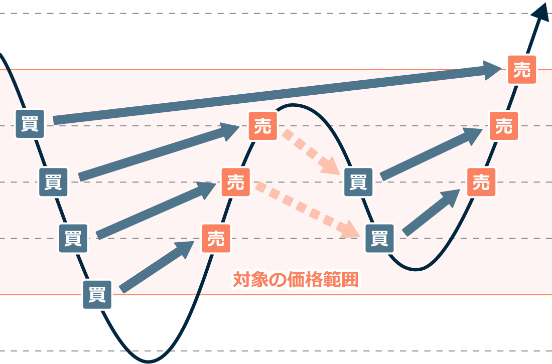 トラリピがFX取引をする様子