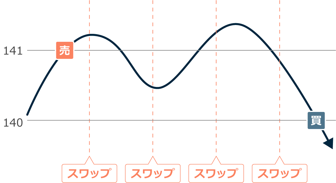 トラリピで発生するスワップ