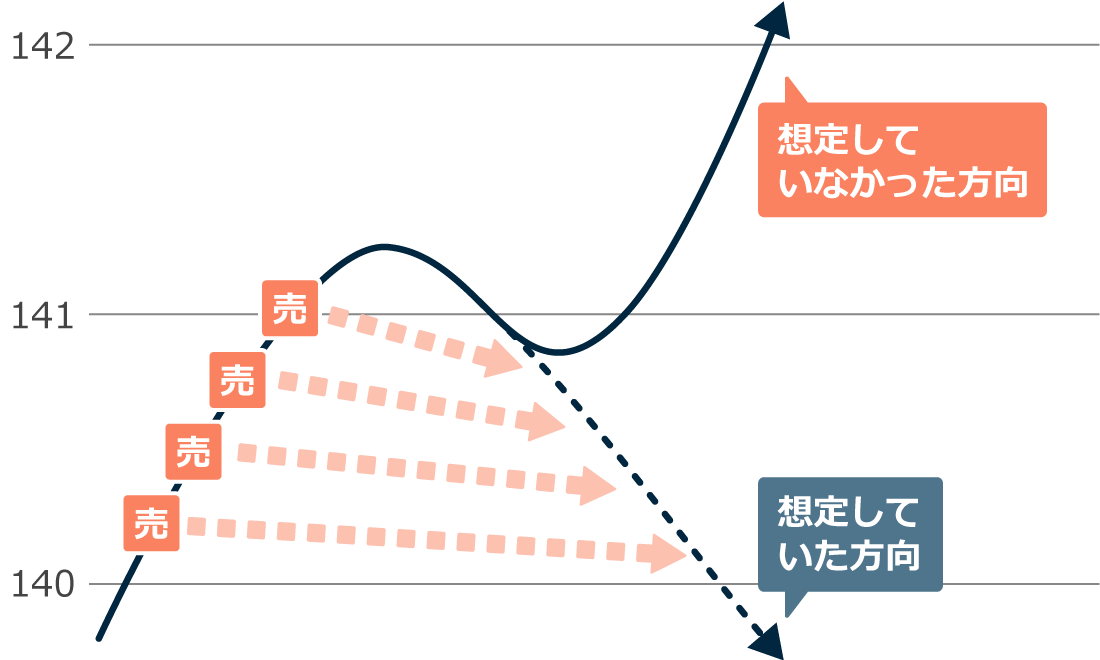 トラリピで含み損が広がっていく様子