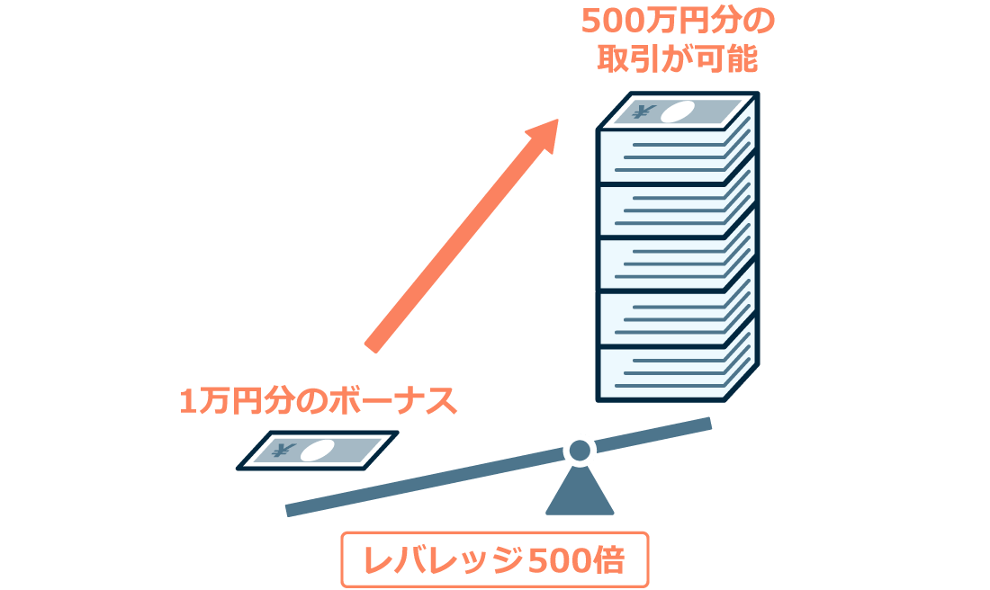 ボーナスとハイレバレッジによる恩恵