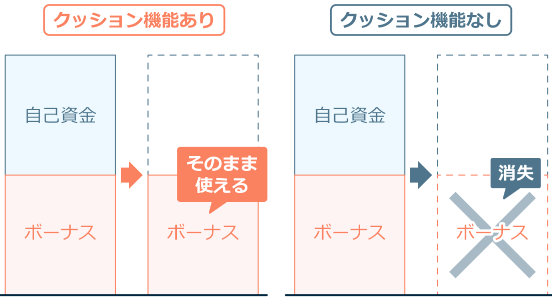 海外FXのボーナス