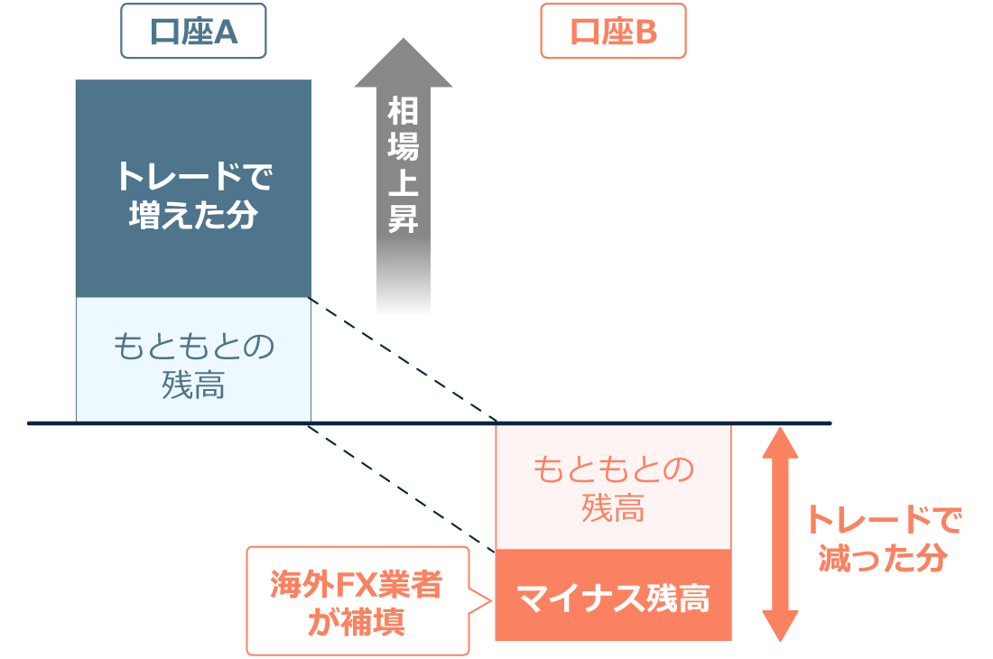 同一業者複数口座の両建て