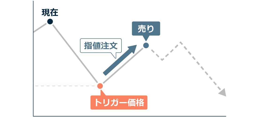 ストップリミット注文