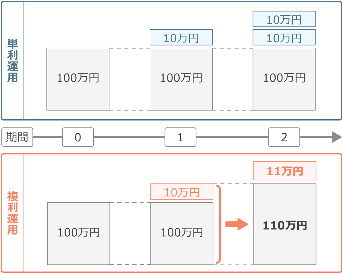 単利と複利の違いのイメージ