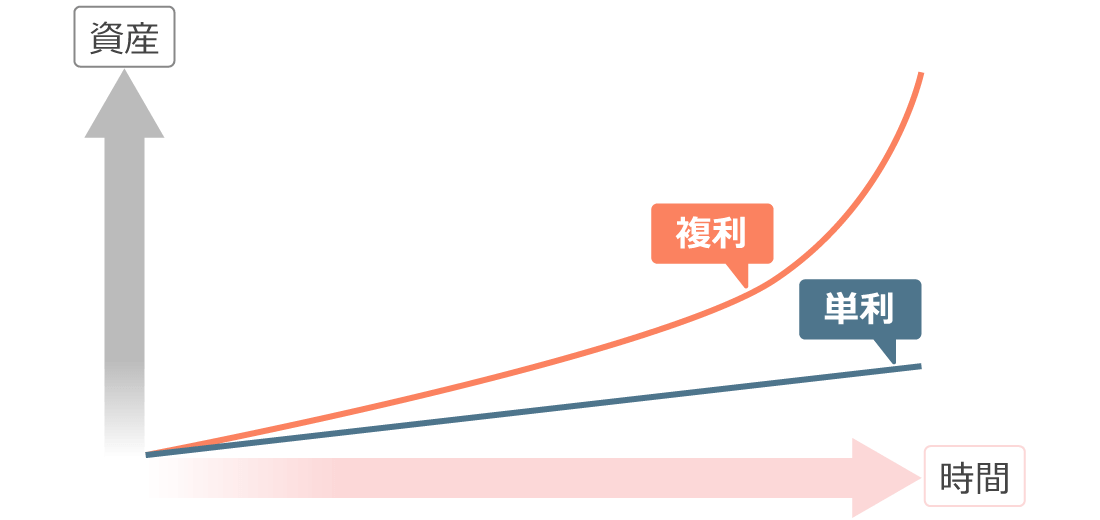 単利と福利の違い