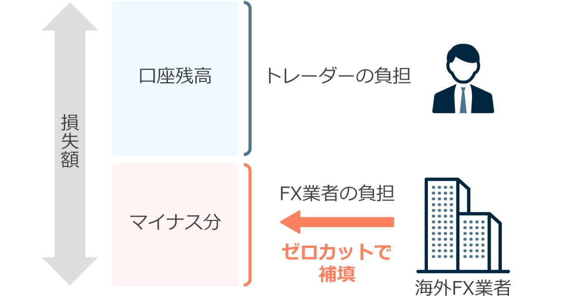 ゼロカットシステムの仕組み