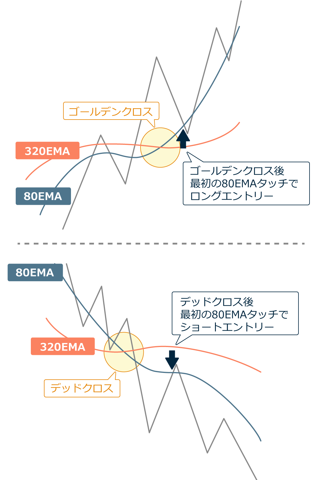 移動平均線トレード手法エントリーポイント