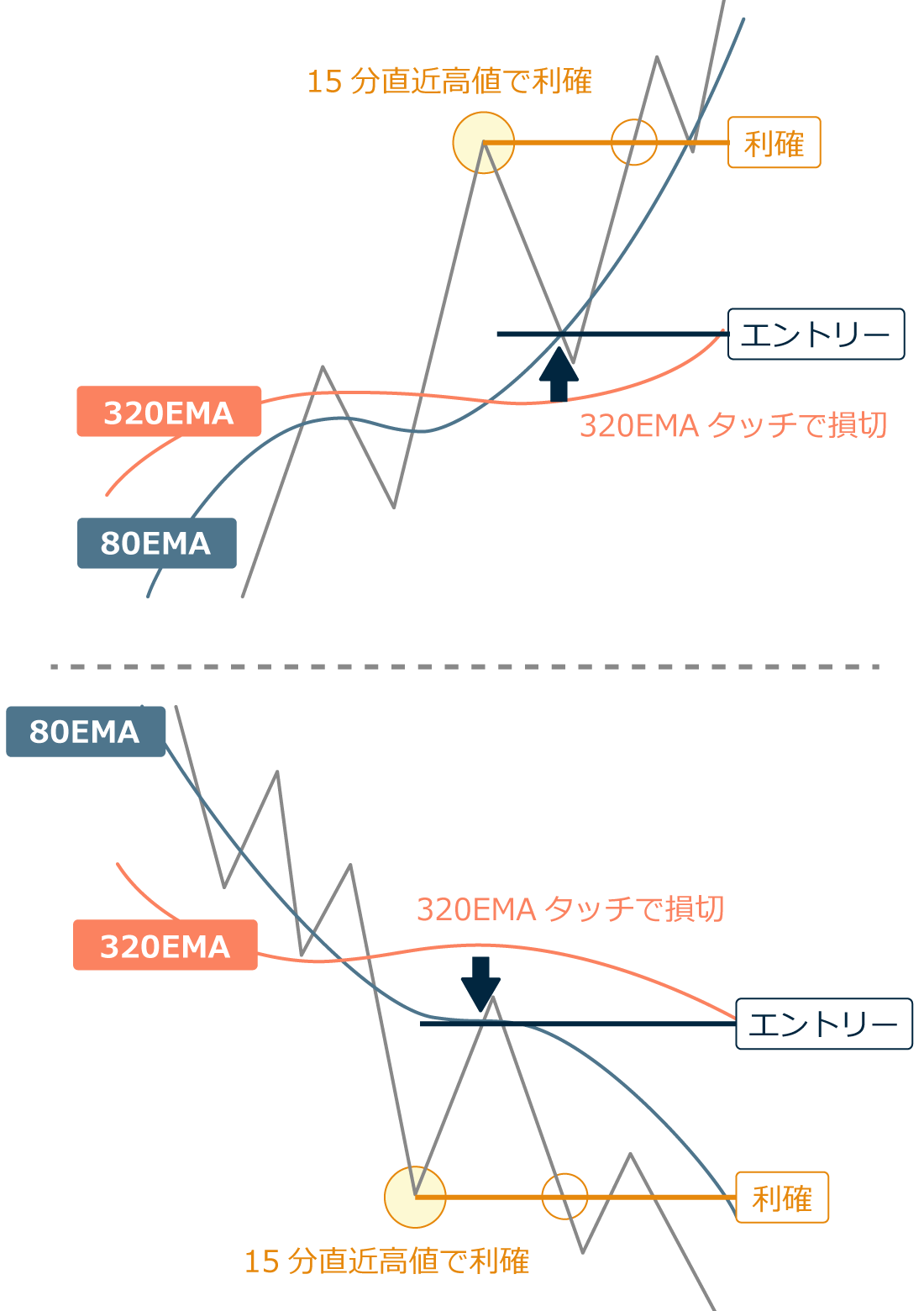 移動平均線トレード手法決済