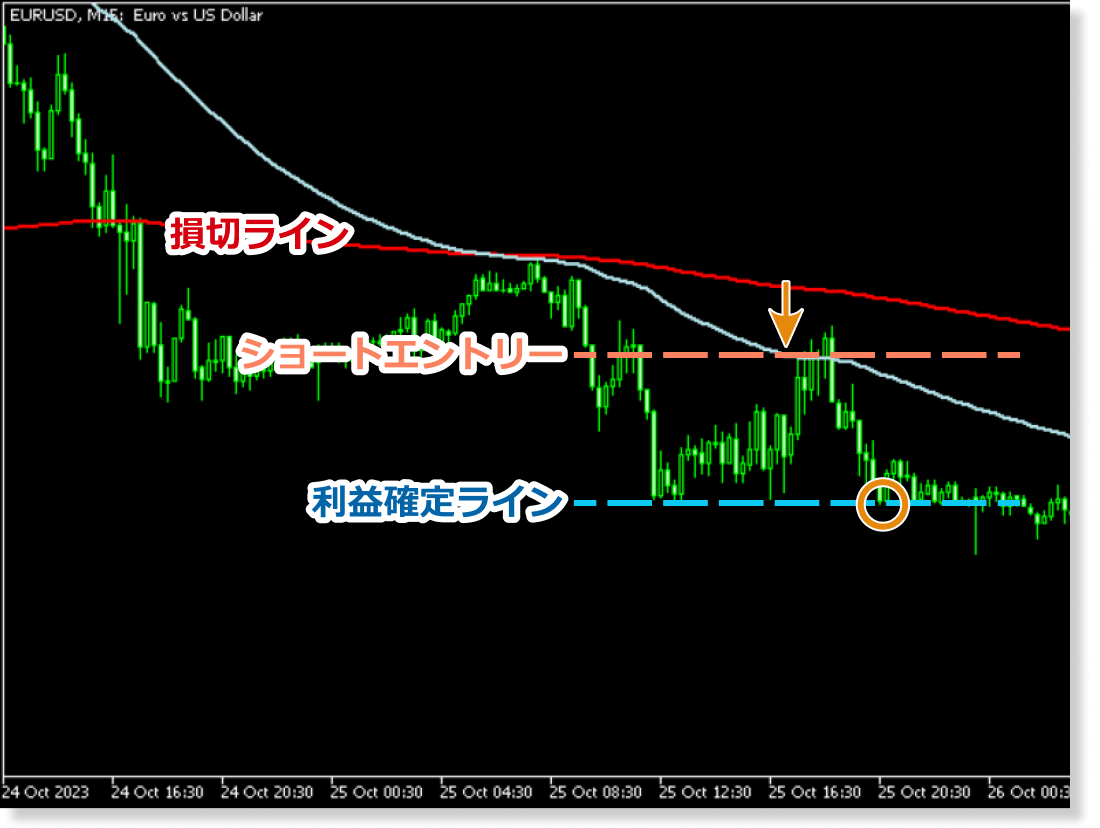 移動平均線利確の事例