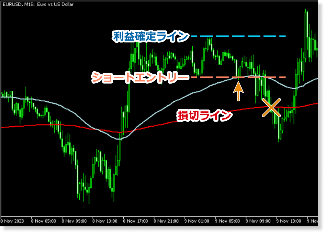 移動平均線損切りの事例