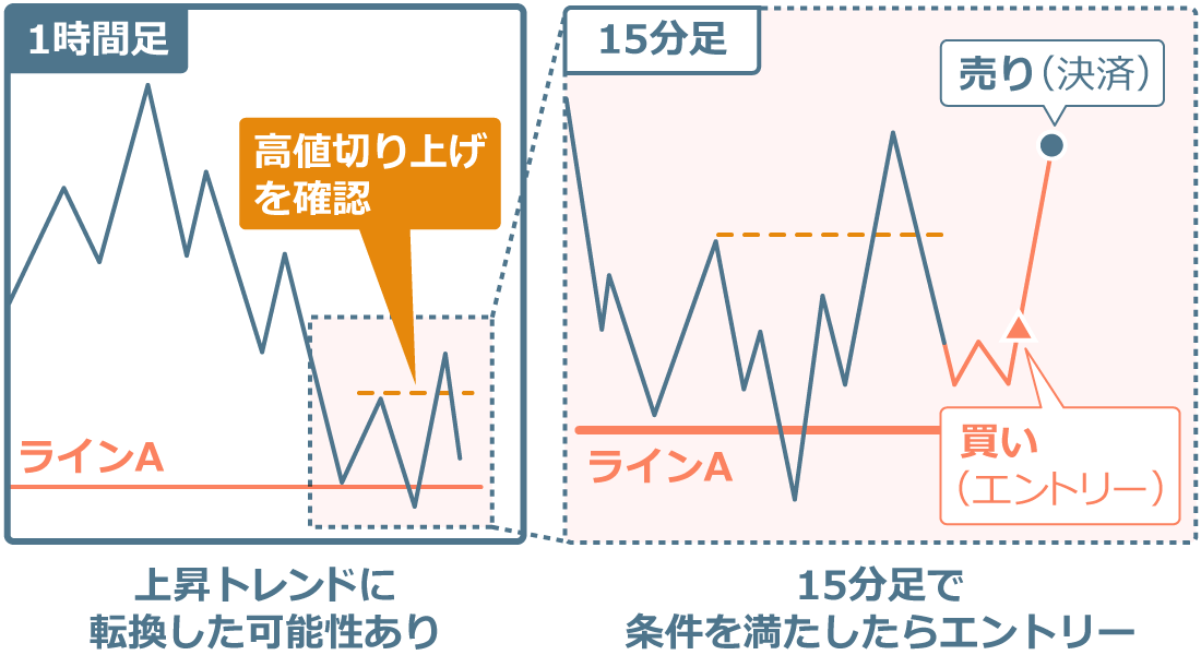 エントリーポイントを探る