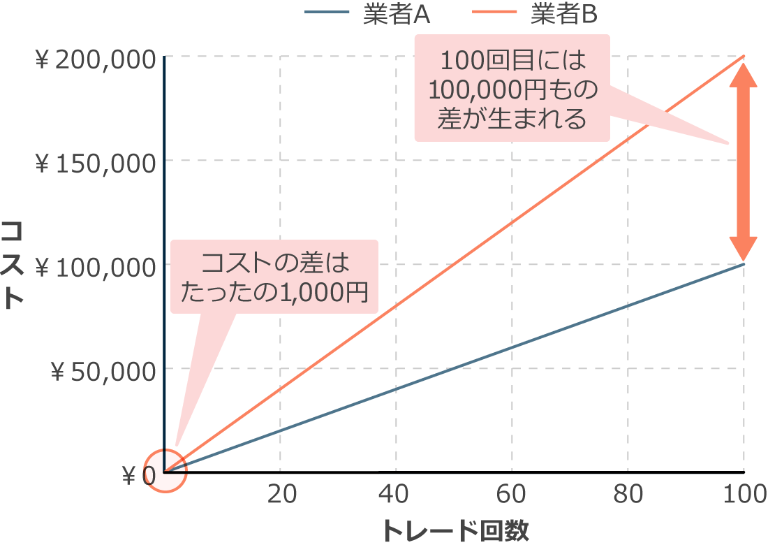 取引コスト