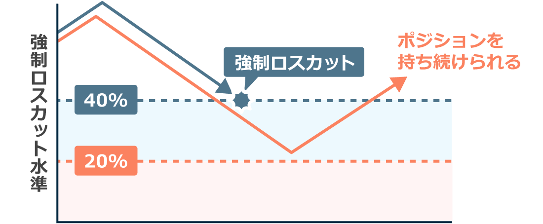 ロスカット水準によって耐えられる含み損額に違いがある