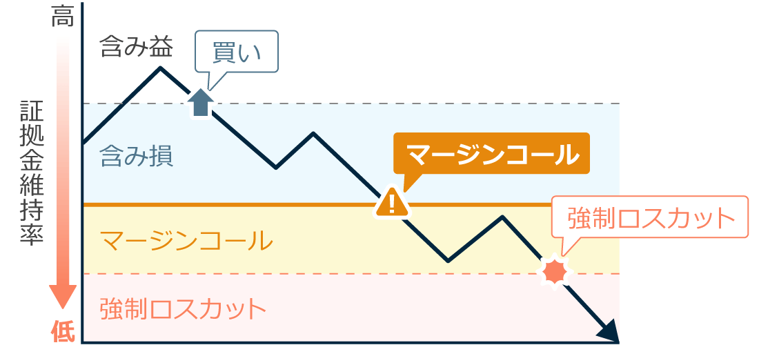 マージンコール