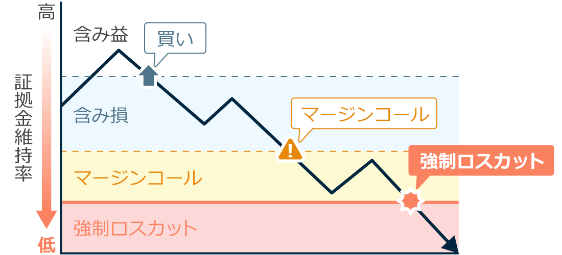 強制ロスカット