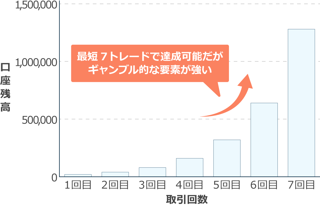 短期間で資金を増やす場合