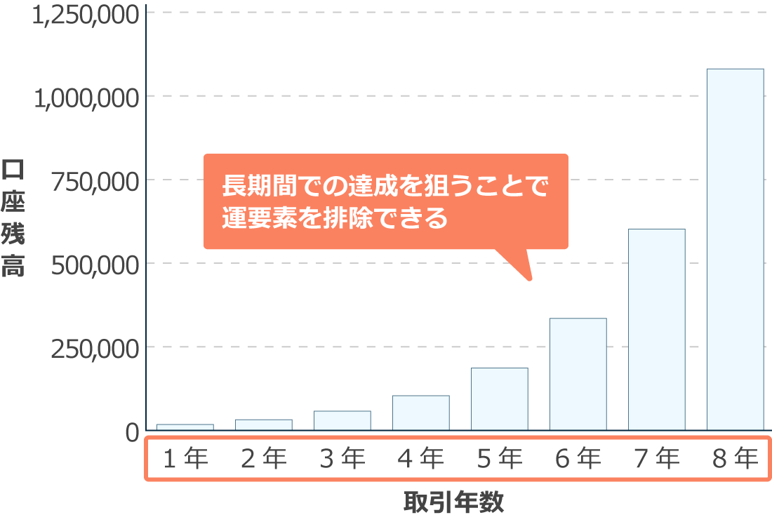 長い期間をかけて資金を増やす場合