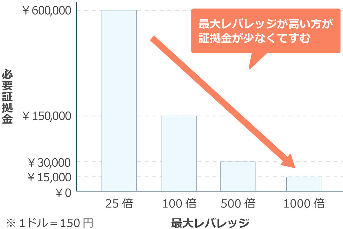 最大レバレッジと必要証拠金