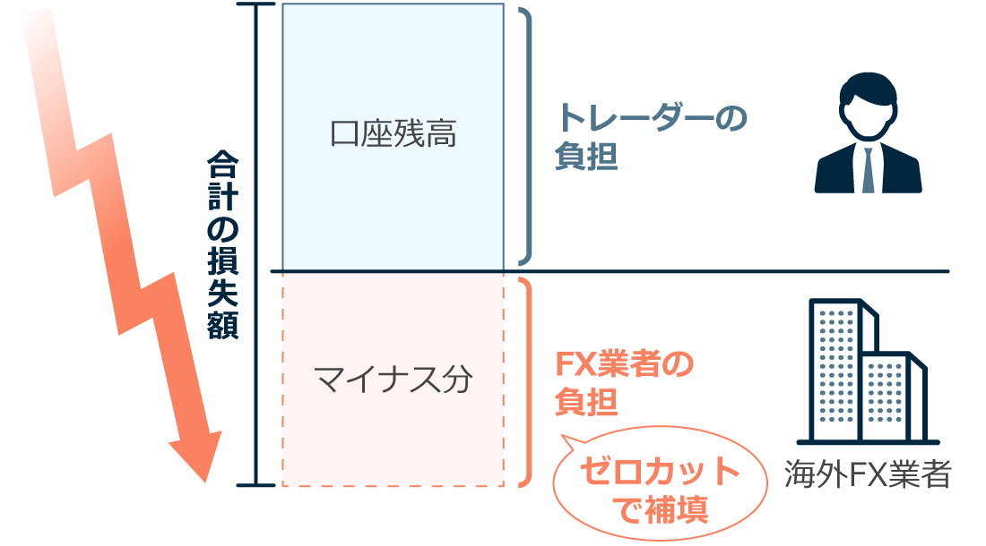 海外FXのゼロカットの仕組み