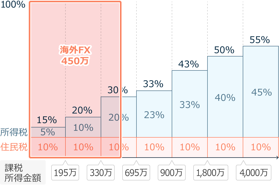 海外FXの所得金額が450万円の場合にかかってくる税率