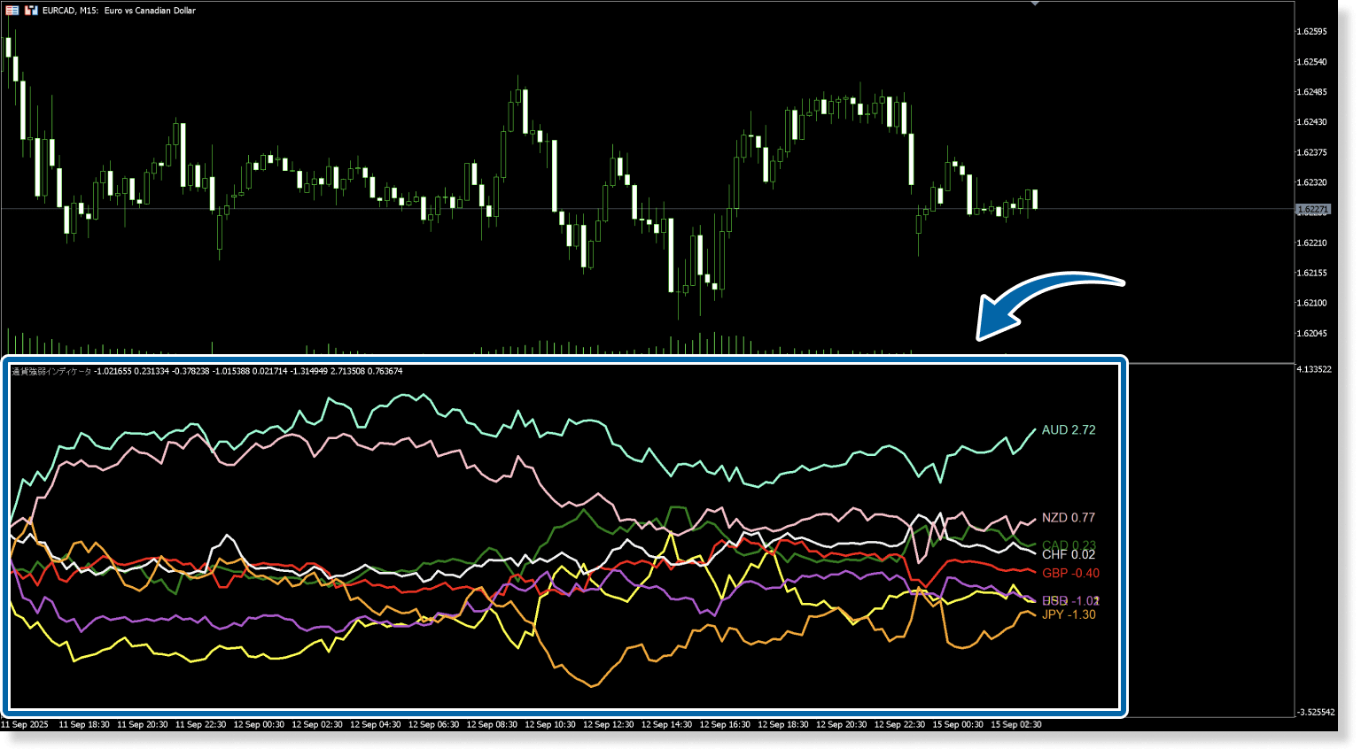 通貨強弱インジケータのイメージ