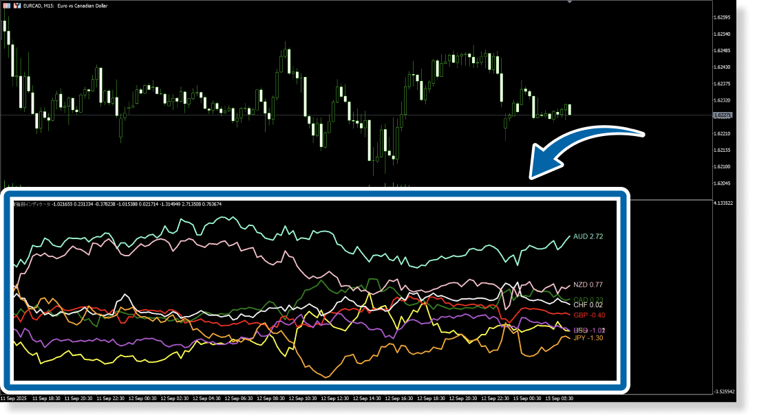 通貨強弱インジケータのイメージ