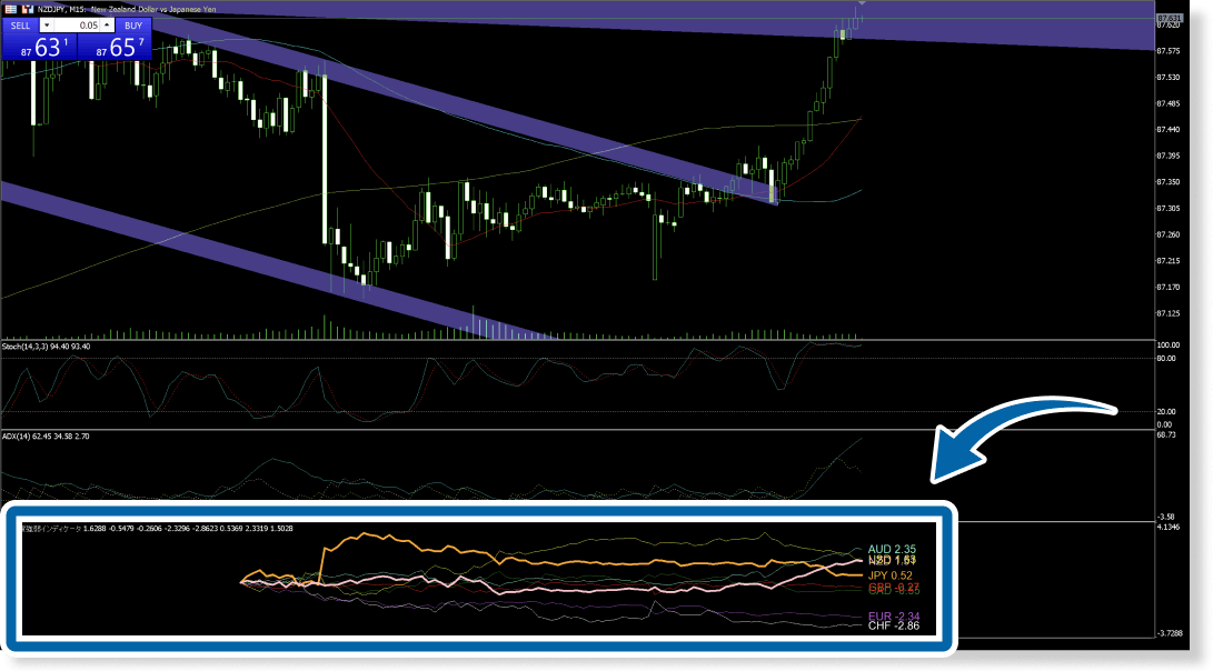 通貨強弱インジケータとその他インジケータ