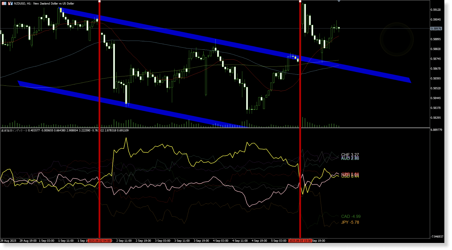 値動きと折れ線グラフ