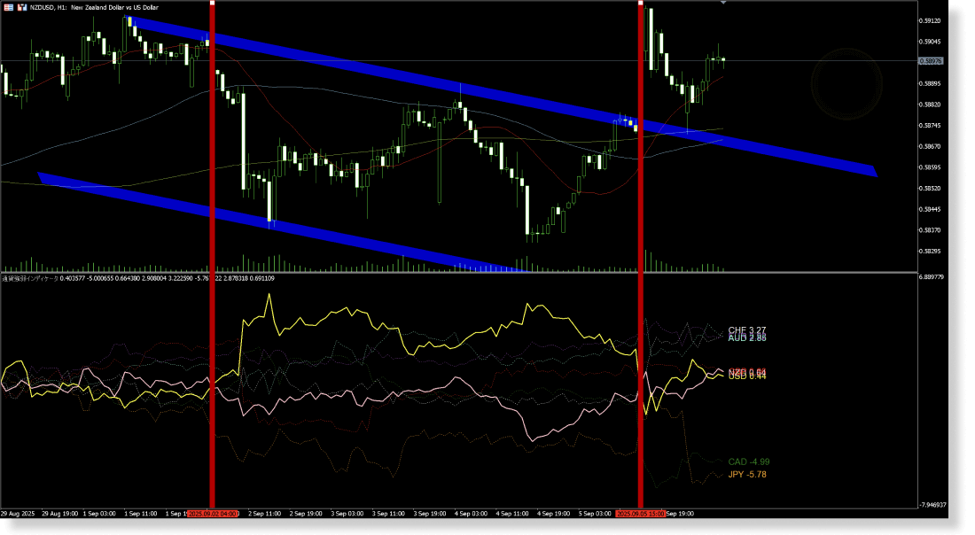 値動きと折れ線グラフ