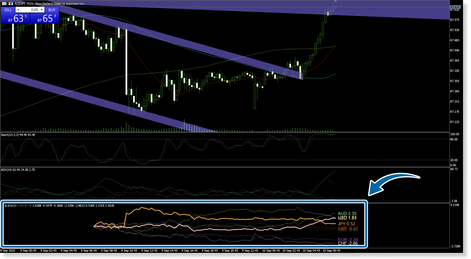 通貨強弱インジケータの視認性
