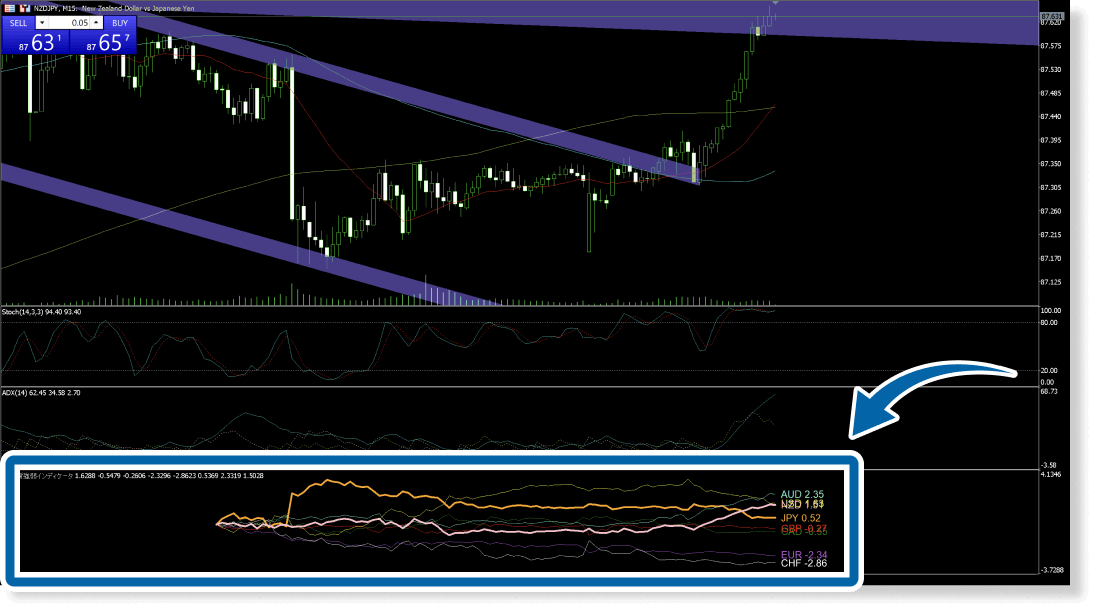 通貨強弱インジケータの視認性