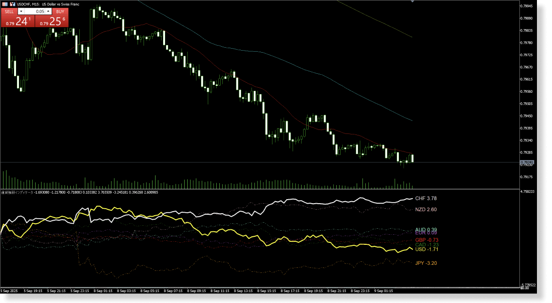 USDCHF 15分足
