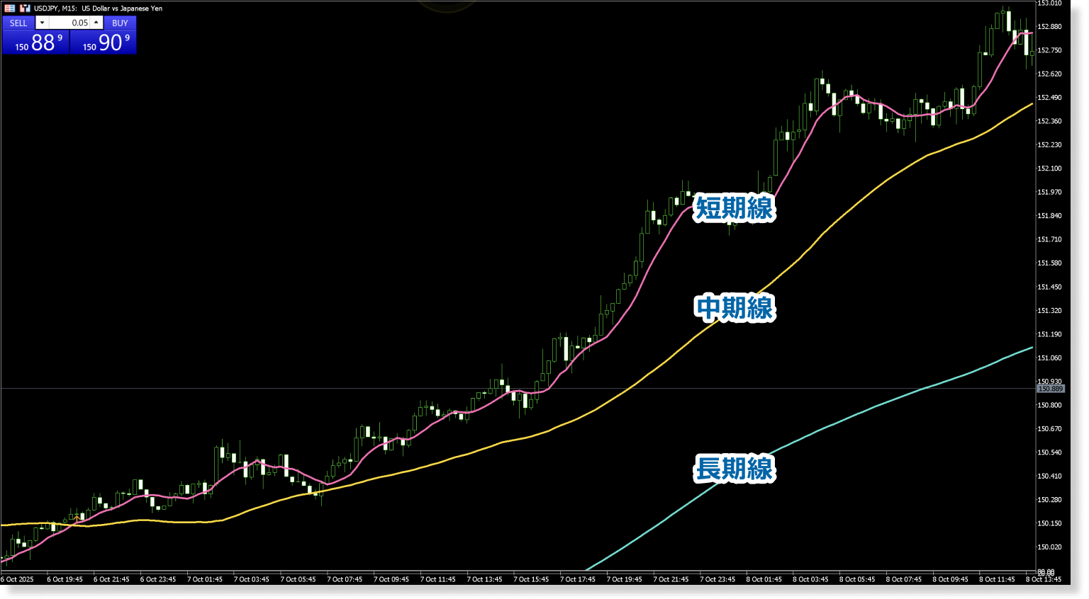 上昇パーフェクトオーダー
