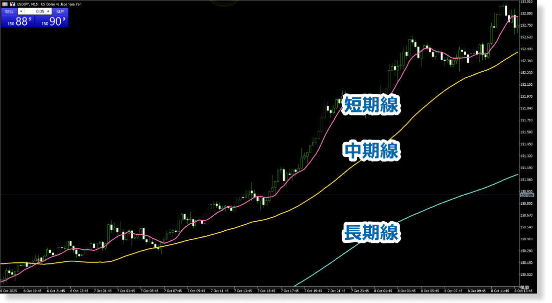 上昇パーフェクトオーダー
